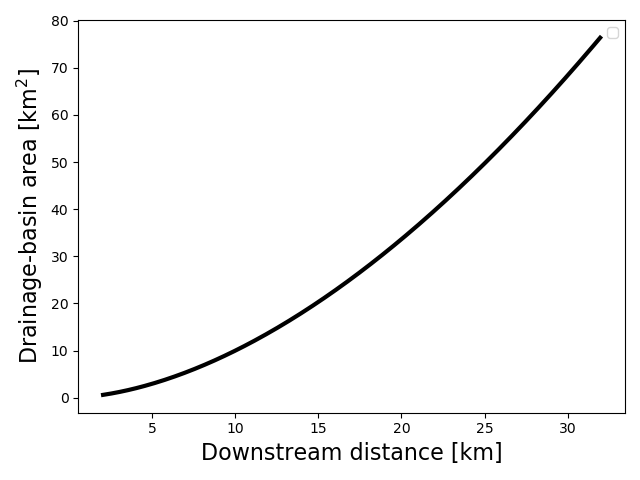 Draiange Area vs. Distance Downstream