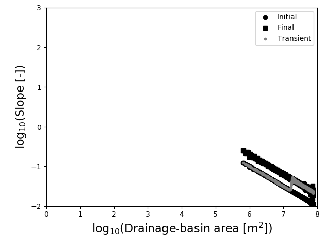 Slope-area