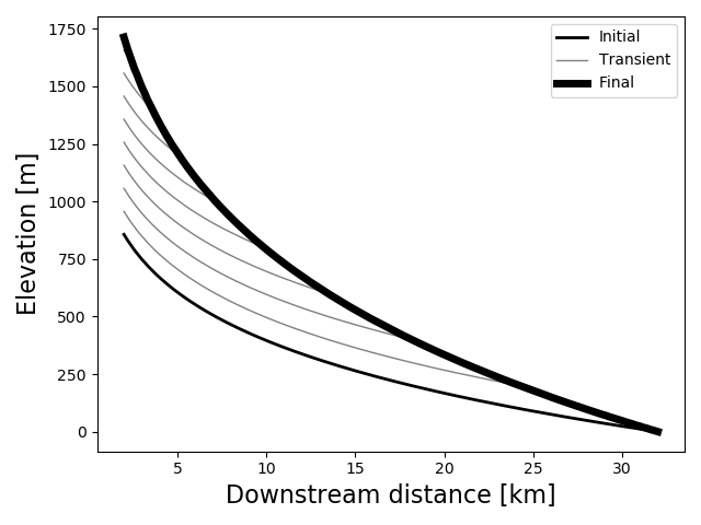 River long profile and transience